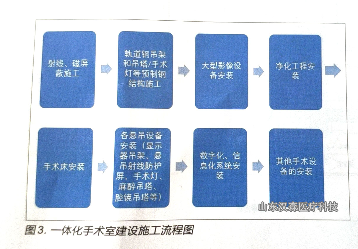 一体化手术室的项目管理构建(2 一体化手术室的项目管理构建(2